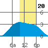 Otter Point tide chart for Saturday, November 20, 2021