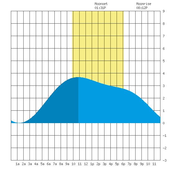 Otter Point tide chart for Monday, November 22, 2021