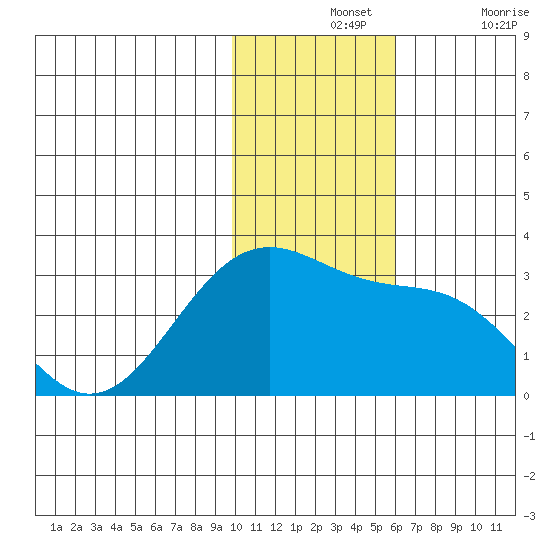 Otter Point tide chart for Wednesday, November 24, 2021