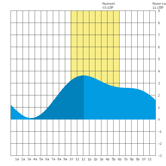 Otter Point tide chart for Thursday, November 25, 2021