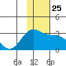 Otter Point tide chart for Thursday, November 25, 2021