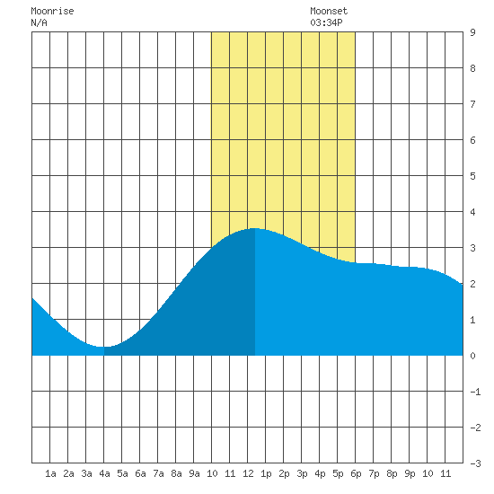 Otter Point tide chart for Friday, November 26, 2021
