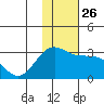 Otter Point tide chart for Friday, November 26, 2021