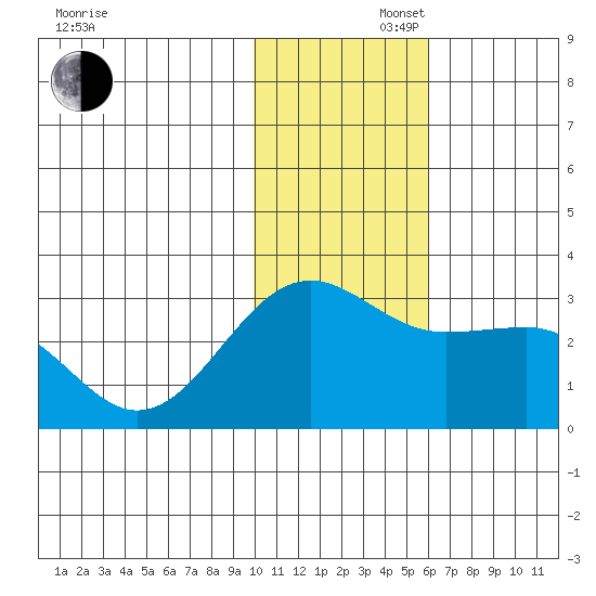 Otter Point tide chart for Saturday, November 27, 2021