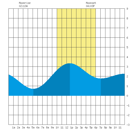 Otter Point tide chart for Sunday, November 28, 2021