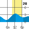 Otter Point tide chart for Sunday, November 28, 2021