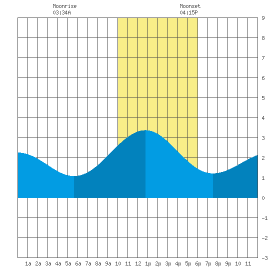 Otter Point tide chart for Monday, November 29, 2021