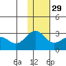 Otter Point tide chart for Monday, November 29, 2021