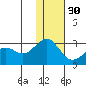Otter Point tide chart for Tuesday, November 30, 2021