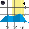 Otter Point tide chart for Thursday, November 4, 2021