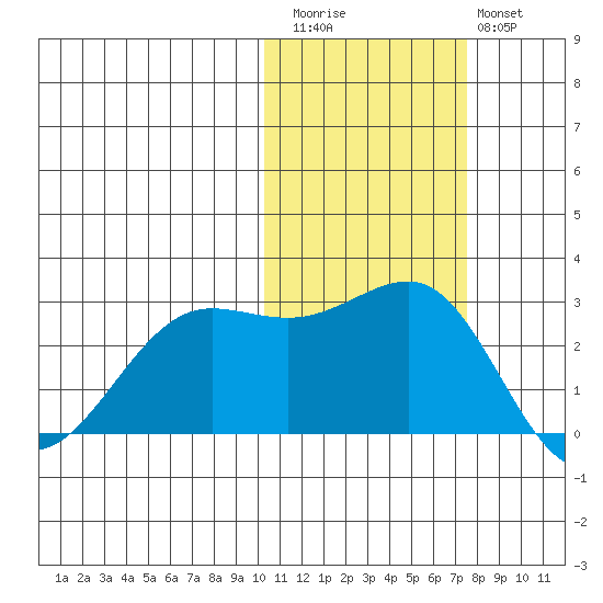 Otter Point tide chart for Friday, November 5, 2021