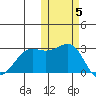 Otter Point tide chart for Friday, November 5, 2021