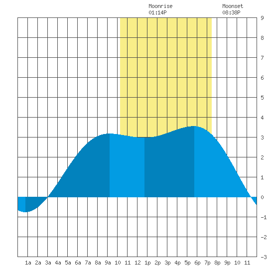 Otter Point tide chart for Saturday, November 6, 2021