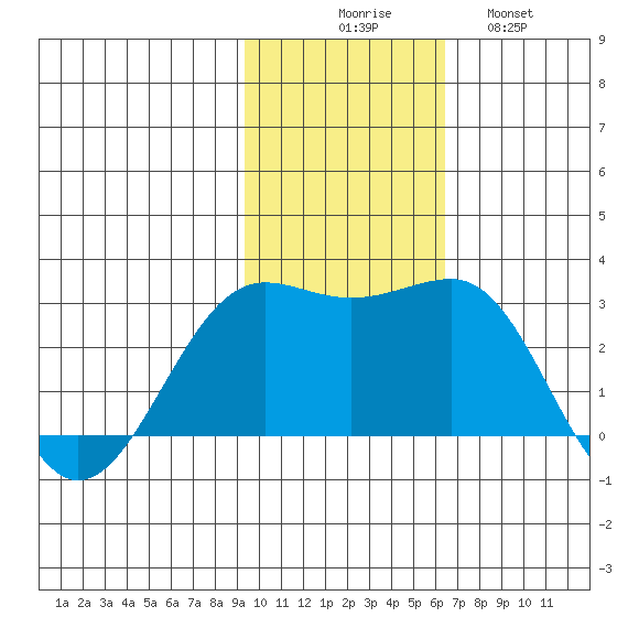 Otter Point tide chart for Sunday, November 7, 2021