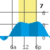 Otter Point tide chart for Sunday, November 7, 2021