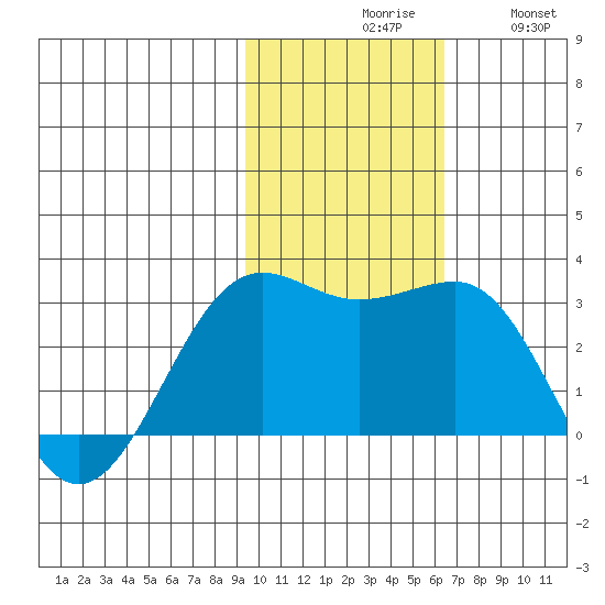 Otter Point tide chart for Monday, November 8, 2021