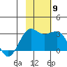 Otter Point tide chart for Tuesday, November 9, 2021