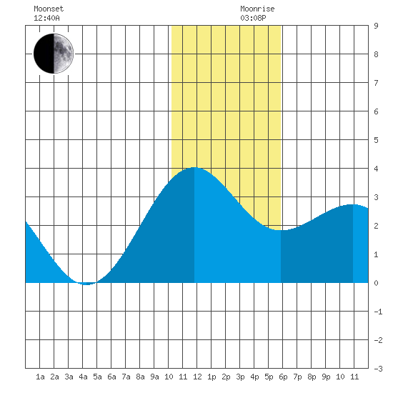 Otter Point tide chart for Friday, December 10, 2021