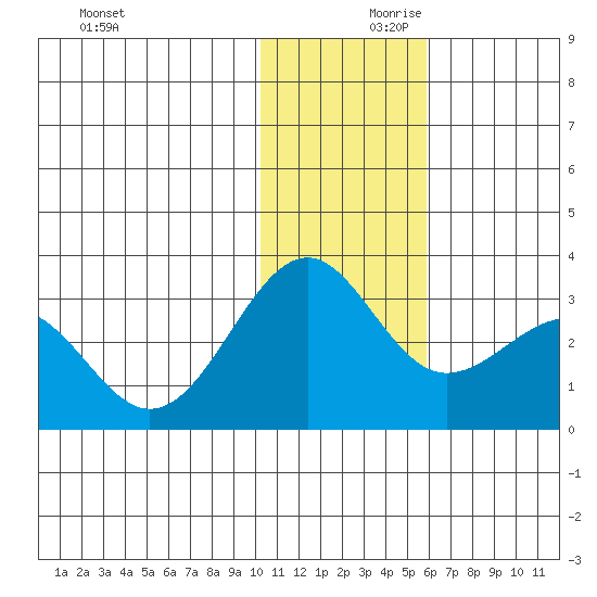 Otter Point tide chart for Saturday, December 11, 2021