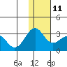 Otter Point tide chart for Saturday, December 11, 2021