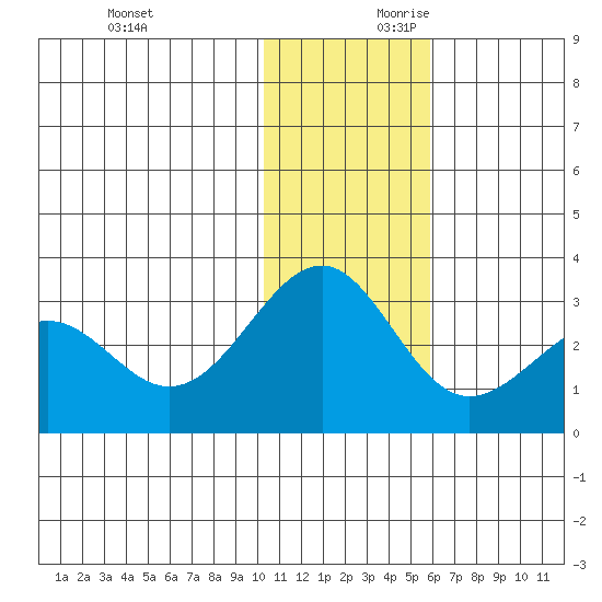 Otter Point tide chart for Sunday, December 12, 2021
