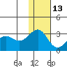 Otter Point tide chart for Monday, December 13, 2021
