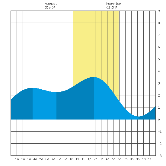 Otter Point tide chart for Tuesday, December 14, 2021