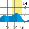 Otter Point tide chart for Tuesday, December 14, 2021