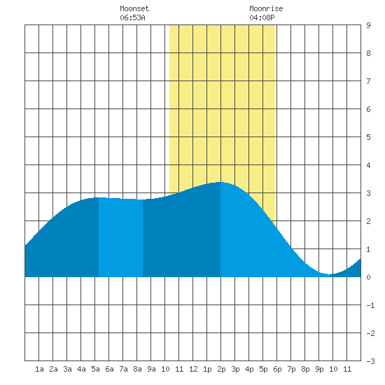 Otter Point tide chart for Wednesday, December 15, 2021