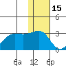 Otter Point tide chart for Wednesday, December 15, 2021
