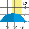 Otter Point tide chart for Friday, December 17, 2021