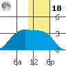 Otter Point tide chart for Saturday, December 18, 2021