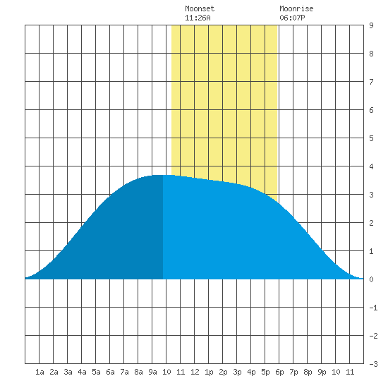 Otter Point tide chart for Sunday, December 19, 2021
