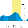 Otter Point tide chart for Wednesday, December 1, 2021