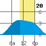Otter Point tide chart for Monday, December 20, 2021