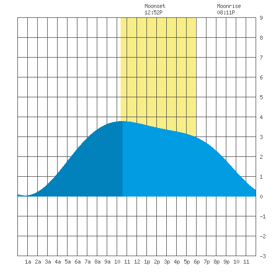 Otter Point tide chart for Tuesday, December 21, 2021