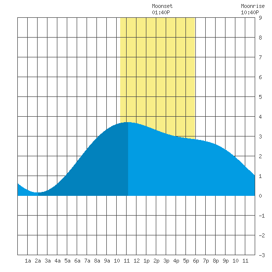 Otter Point tide chart for Thursday, December 23, 2021