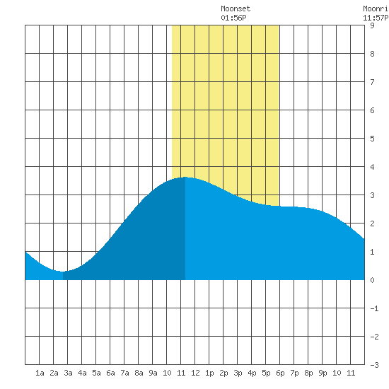 Otter Point tide chart for Friday, December 24, 2021