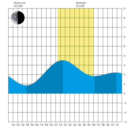 Otter Point tide chart for Sunday, December 26, 2021
