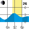 Otter Point tide chart for Sunday, December 26, 2021