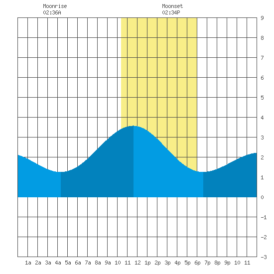 Otter Point tide chart for Monday, December 27, 2021