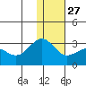 Otter Point tide chart for Monday, December 27, 2021