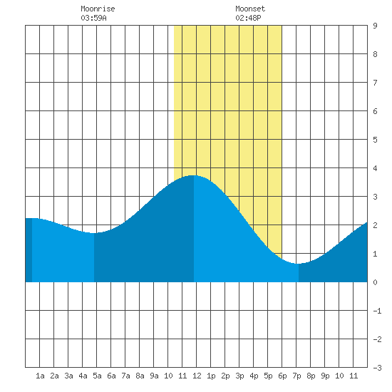 Otter Point tide chart for Tuesday, December 28, 2021