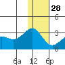 Otter Point tide chart for Tuesday, December 28, 2021