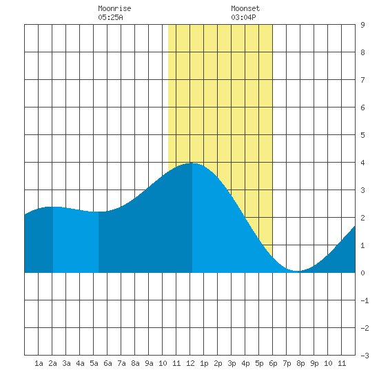 Otter Point tide chart for Wednesday, December 29, 2021