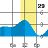 Otter Point tide chart for Wednesday, December 29, 2021
