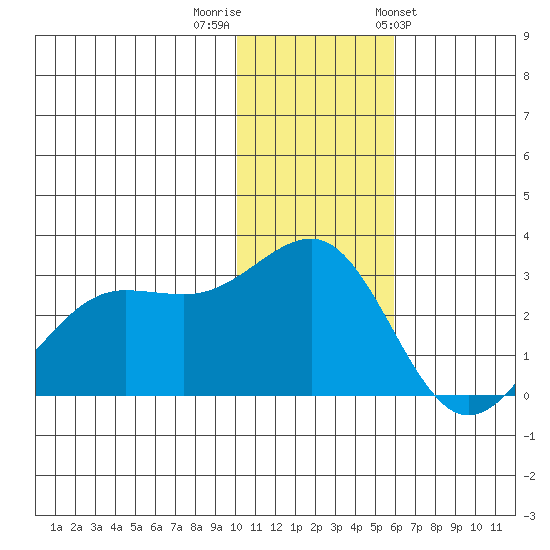 Otter Point tide chart for Thursday, December 2, 2021