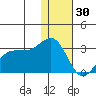 Otter Point tide chart for Thursday, December 30, 2021