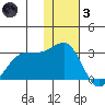 Otter Point tide chart for Friday, December 3, 2021