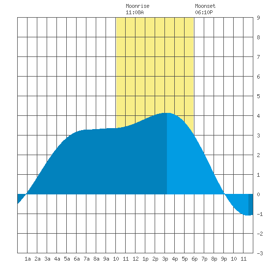 Otter Point tide chart for Saturday, December 4, 2021